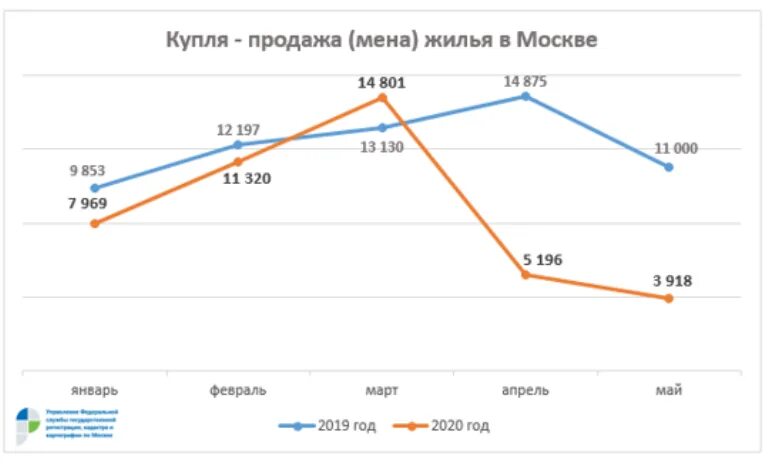 Квартира куплена в 2019 году. Динамика сделок по покупке жилья. Динамика продаж недвижимости. График продажи жилья по годам. Рынок недвижимости количество сделок сравнение по месяцам.