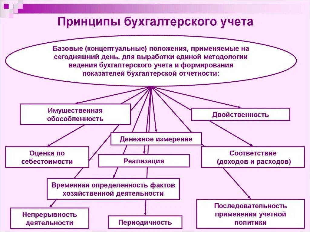 И методов организации и ведения. К принципам бухгалтерского учета относятся. Основной принцип бухгалтерского учета. Основополагающие принципы бух учета. К основным принципам ведения бухгалтерского учета относятся:.