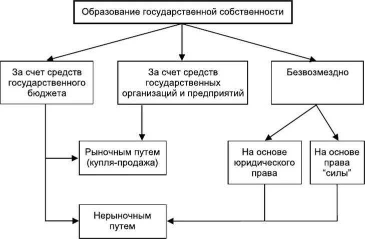 Управление собственностью государственных учреждений. Схема управления государственной собственностью в РФ. Схема государственной собственности в РФ. Типы госсобственности схема. Схема системы управления государственной собственностью.