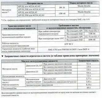 Мазда 6 объем масла в двигателе 2.0