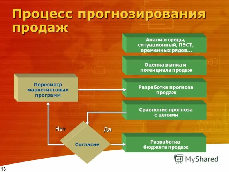 Прогнозирование в маркетинге