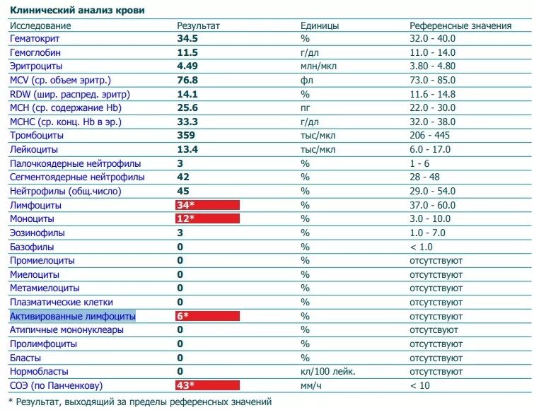 Rdw в крови повышены у мужчины. Нормобласты в крови у ребенка повышены 0.20 форум. Расшифровка кодов анализа крови. Расшифровка анализа на СИБР. Анализ крови MCV ср объем эритр.