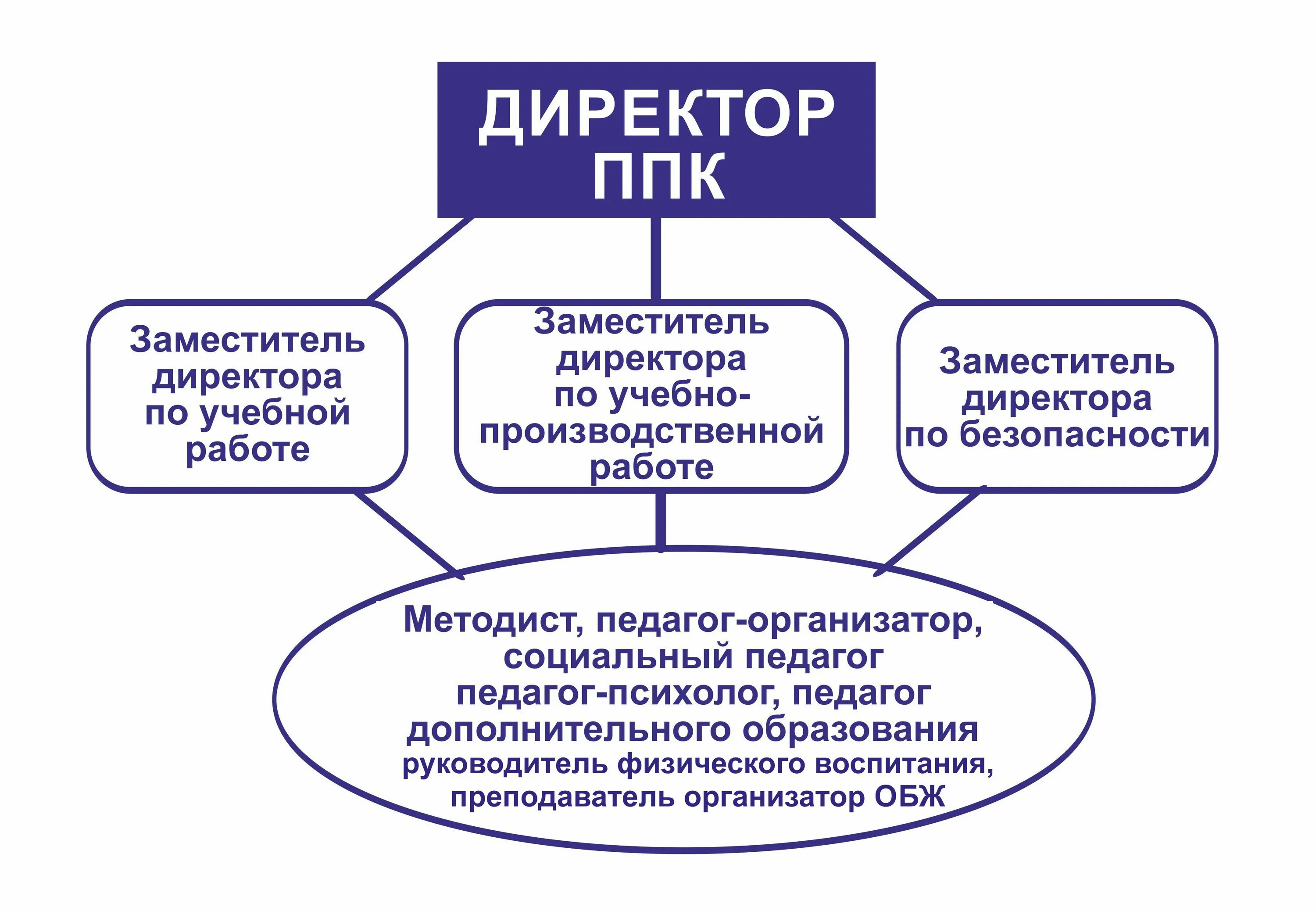 Структура ППК. Схема состав ППК. Структура промышленно-производственного комплекса. Органы управления и организационная структура ППК.