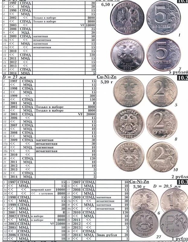 Прайс лист 2 рубля. Таблица ценности российских монет. Таблица дорогих монет РФ. Самые дорогие монеты РФ таблица. Таблица стоимости современных монет.