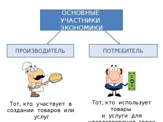 Задания по экономике 3 класс. Обществознание экономика и ее основные участники конспект. Экономика и её основные участники 7 класс конспект. Экономика и её основные участники 7 класс Обществознание. Что такое экономика 7 класс Обществознание.