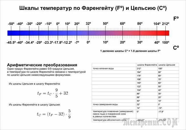 Градусы цельсия и фаренгейта разница. Таблица соответствия температуры по Цельсию и Фаренгейту. Таблица Цельсия и Фаренгейта соотношение градусов. Шкала температуры по Фаренгейту. Шкала Фаренгейта и Цельсия соотношение.