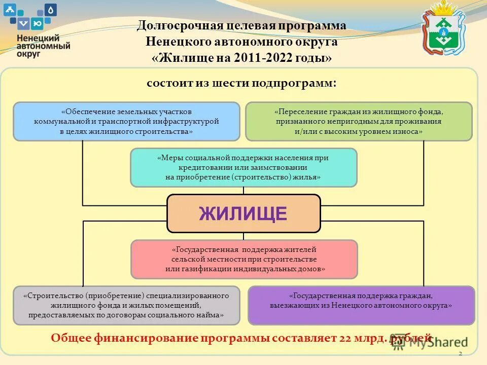 Федеральная программа жилище. Целевая программа молодой семье. Государственные целевые программы по обеспечению жильем. Подпрограмма государственной программы жилище. Федеральная программа жилища.