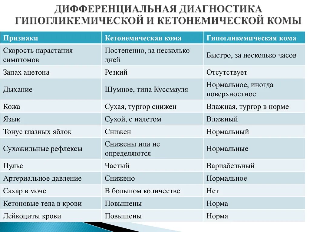 Диагноз сд 1. Диф диагноз сахарного диабета 1 типа. Диф диагноз сахарного диабета 2 типа. Дифференциальная диагностика СД 2 типа. Диф диагностика сахарного диабета 1 типа таблица.