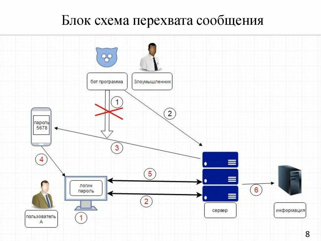 Схема авторизации. Блок схема аутентификации. блок схема перехвата сообщений. схема голосового бота. схема отправки смс.
