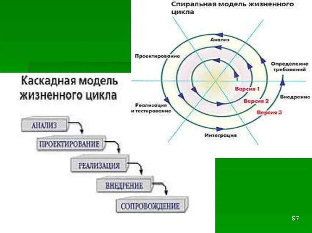 Жизненный цикл каскадная модель спиральная