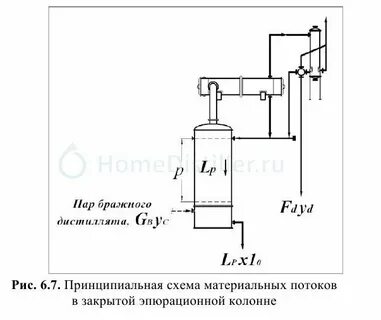 Отбор тела на колонне