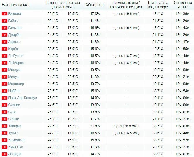 Погода тунис вода температура. Тунис климат по месяцам. Тунис температура по месяцам воды и воздуха. Тунис температура. Тунис температура по месяцам.