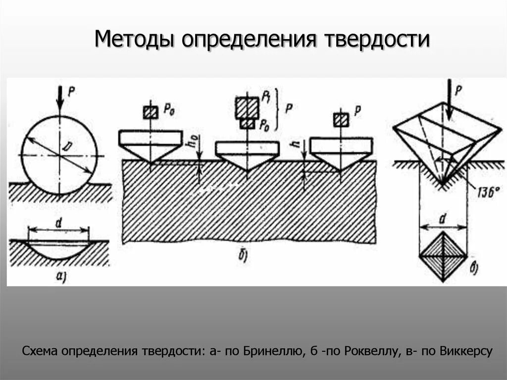 Определение твердости металлов и сплавов. Схема измерения твердости по методу роквелла. схема определения твердости методом бринелля. схема испытания на твердость по методу бринелля. методы определения твердости виккерса.