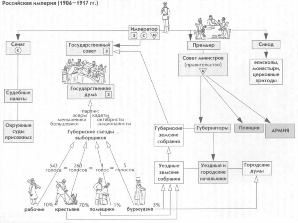 Тест россия 1917 год. Гос Думы 1905-1917. Структура гос Думы 1905. Структура Госдумы 1906. Схема управления Российской империей 1906-1907.
