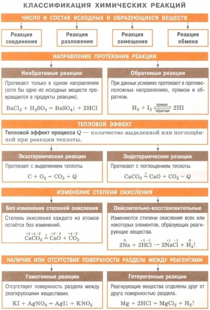Классификация химических реакций реакции соединения. Классификация химических реакций 8 класс таблица. Таблица по химии 9 класс классификация химических реакций. Классификация химических реакций 9 класс таблица. Классификация химических реакций признак классификации Тип реакции.