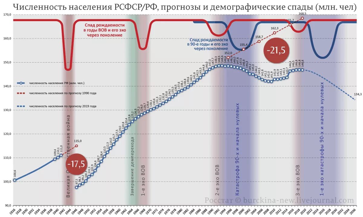 Численность населения россии по годам с 1900. Население рсфср в 1991 году численность. График роста численности населения россии. Немцы численность населения в россии в 2010. Динамика численности населения россии по годам.