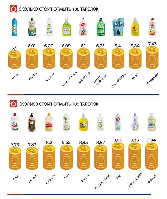 Гель для мытья посуды. Free time средство д/посуды 900гр. Рейтинг для мытья посуды. Shiny lux гель для мытья посуды апельсин. Аос д/посуды 450мл ультра грин *5/20.
