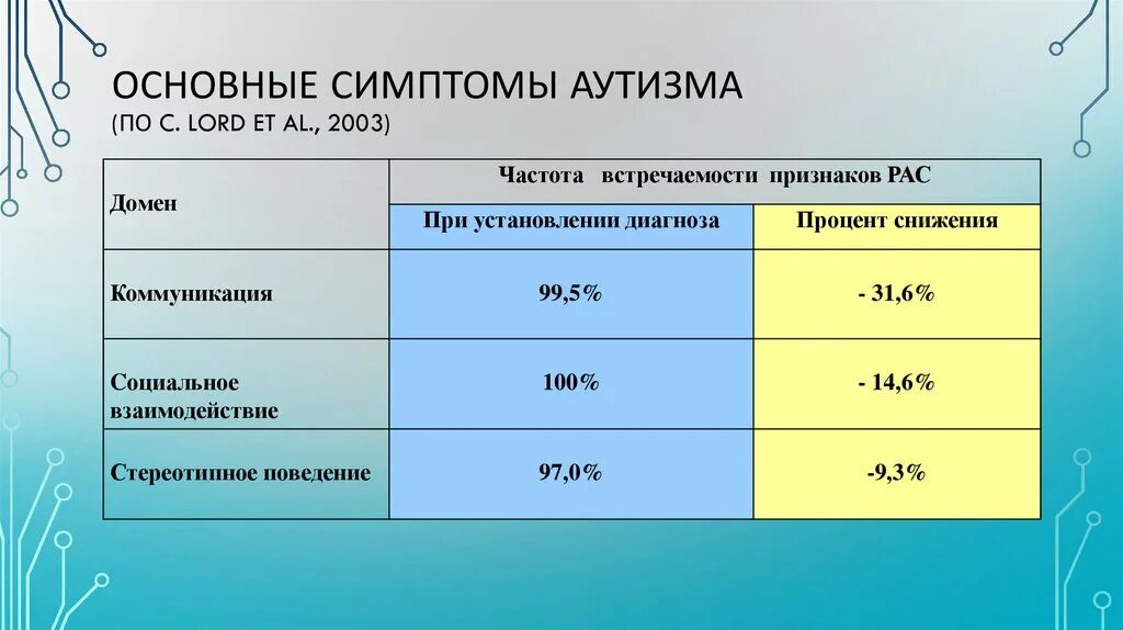 Домен 2003. Аутизм частота встречаемости. Рас аутизм. Симптомы рас. Стереотипное поведение у детей с рас.