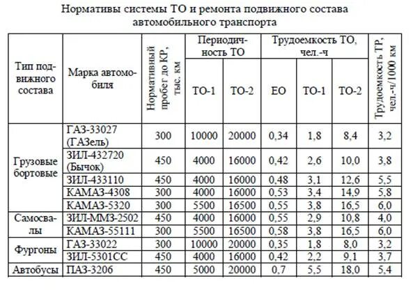 нормативы трудоемкости технического обслуживания. таблица ремонта автомобиля. трудоемкость технического обслуживания автомобилей. трудоемкость обслуживания автомобилей. трудоемкость технического обслуживания и текущего ремонта.