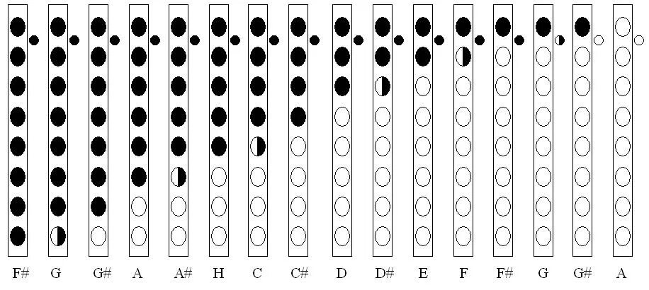 Мелодии для блокфлейты с аппликатурой для начинающих. Цифры для флейты. Ноты для свирели с цифрами. Цифры для флейты. Самоучитель игры на свирели.