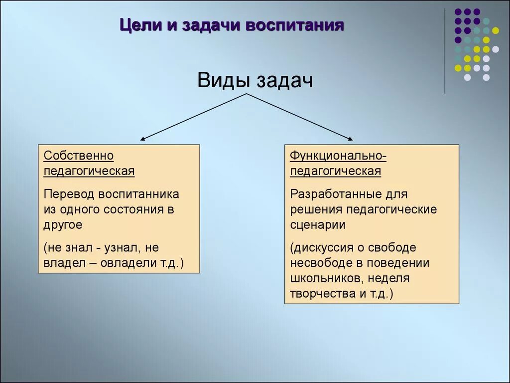 Одной из целей воспитания. Цели и задачи воспитания. Цели и задачи воспитания в педагогике. Задачи воспитания в педагогике. Цели процесса воспитания в педагогике.