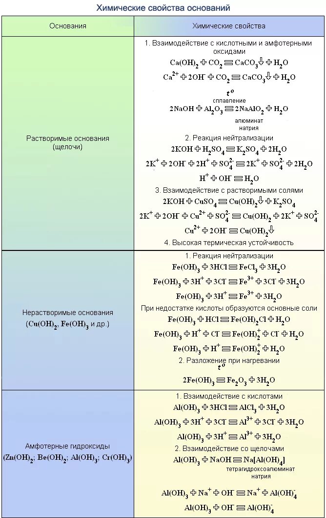Химические свойства оксидов оснований кислот солей таблица