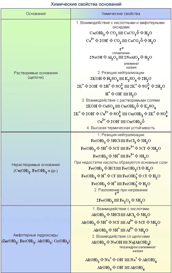 Химические свойства оксидов оснований кислот солей таблица. Химические свойства оксидов кислот оснований таблица. Химические свойства оксидов оснований кислот и солей. Химические свойства кислот солей и оснований таблица. Свойства оксидов кислот оснований и солей таблица.