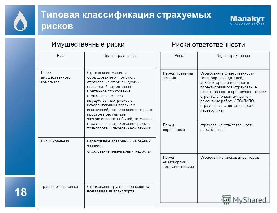 Имущественное страхование виды рисков. Страхование оборудования от поломок. Риски имущественного страхования. Классификация имущественного страхования. Страхование предпринимательских рисков примеры.