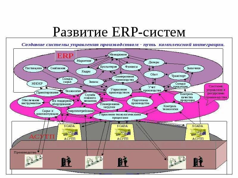 Цели erp системы. Цели erp системы