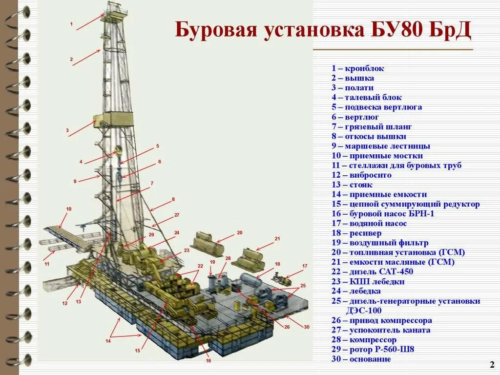 Как работает буровая установка. Буровая установка бу80 брд схема. оборудование для бурения нефтяных и газовых скважин. устройство буровой нефтяной установки. сколько весит буровая установка для бурения нефтяных скважин.