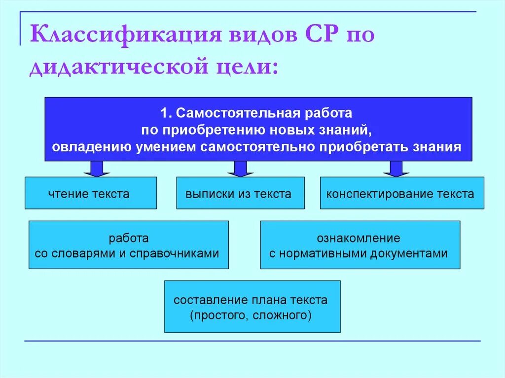 Цель самостоятельных организованы. Цель самостоятельной работы студентов. Классификация студентов. Минусы самостоятельной работы студентов. Классификация ППС по дидактическим целям.