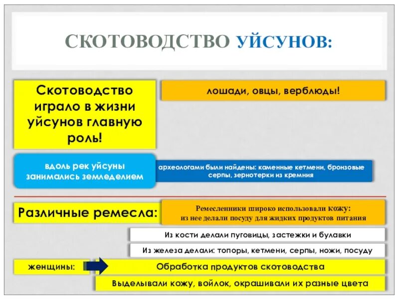 Материальная культура кангюев. Усуни презентация. Уйсуны история Казахстана. Государство усуней. Хозяйство и культура усуней.