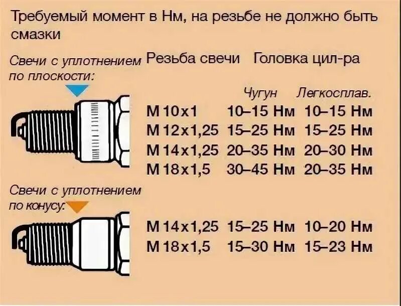 Свечи без динамометрического ключа. Момент затяжки свечей зажигания NGK. Момент затяжки свечей зажигания ВАЗ 2114. Момент затяжки конической свечи зажигания. Момент затяжки свечей зажигания к4м.