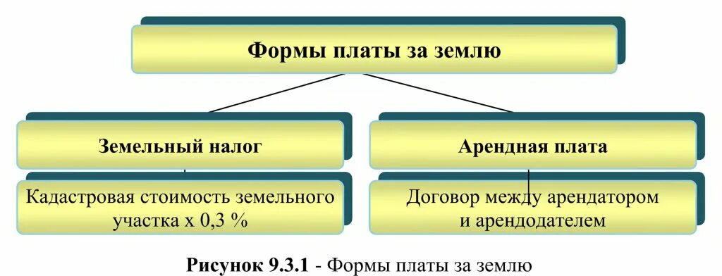 Получаемые в виде арендной платы. Формы платы за землю. виды платы за землю. плата за землю. формы платы за землю.. формы платы за землю земельный налог.