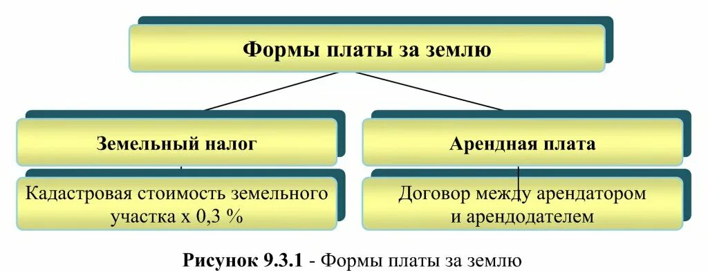 Плата за право аренды. Формы платы за землю. Плата за землю. Формы платы за землю.. Формы арендной платы за землю. Сравнительный анализ различных форм платы за землю..