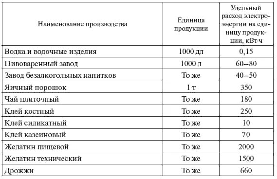 Часы использования максимума нагрузки. Годовое число использования максимума нагрузки. число часов использования максимума нагрузки. число часов использования максимума нагрузки сельского хозяйства. для автозавода годовое число использования максимума нагрузки равно.