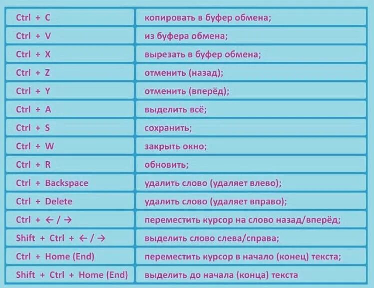 Как отменить действие с помощью клавиатуры