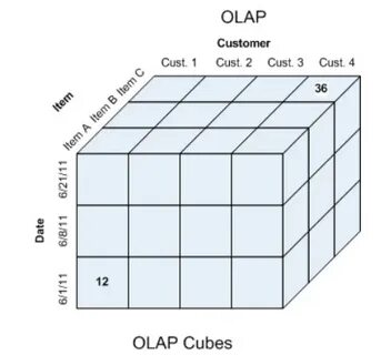Кубы данных olap