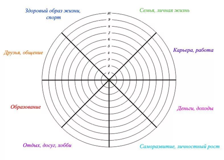 Баланс жизненных сфер. Классическое колесо жизненного баланса. Колесо баланса Блиновская колесо жизненного. Колесо жизненного баланса Мрочковский. Колесо жизненного баланса 12 сфер.