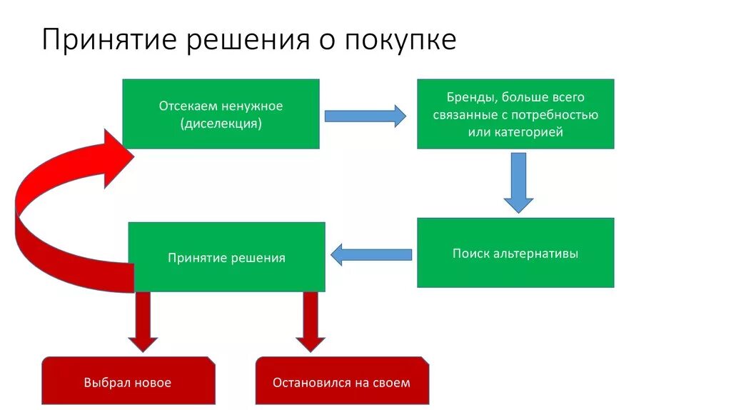 В принятии любого решения есть