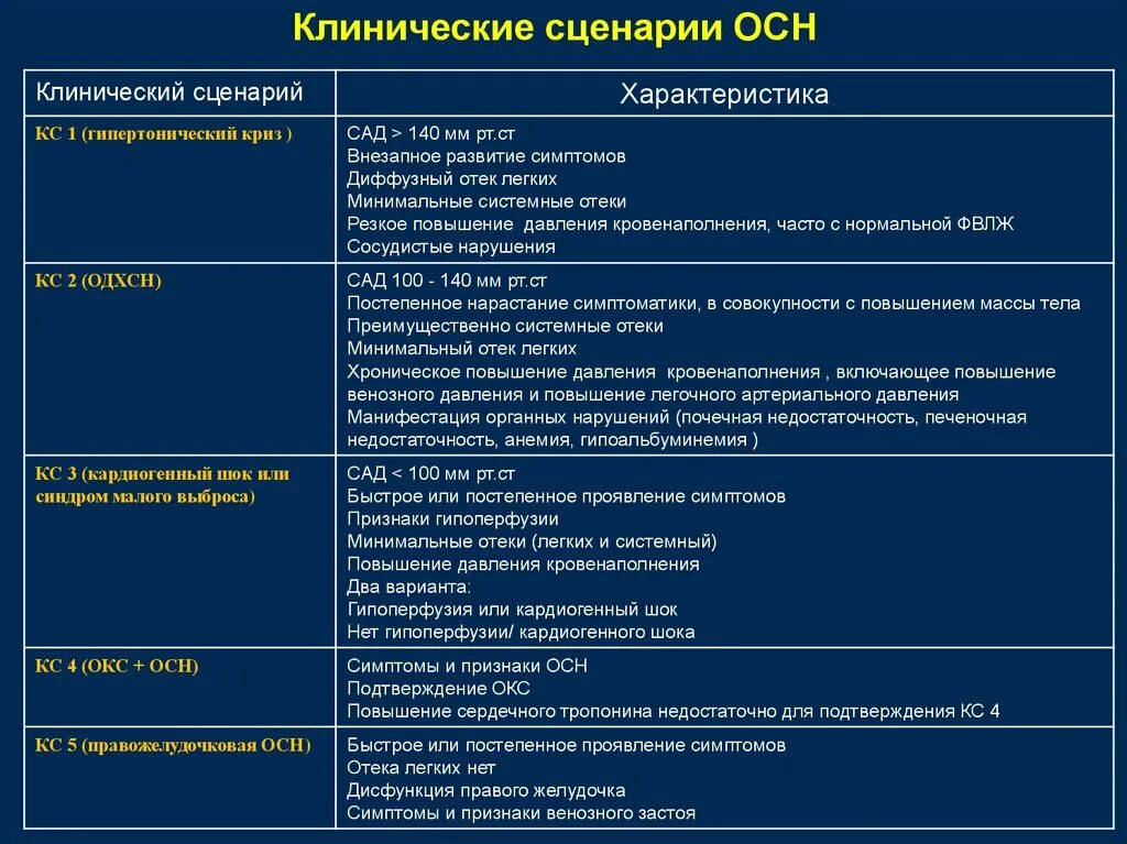 Острая сердечная недостаточность тесты с ответами. Лечение острой сердечной недостаточности клинические рекомендации. Клинические проявления осн. Острая сердечная недостаточность клинические рекомендации. Клинические провления ОССН.