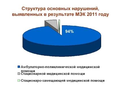 Структура нарушений