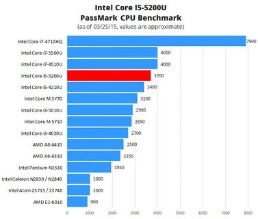 Intel 5 5500