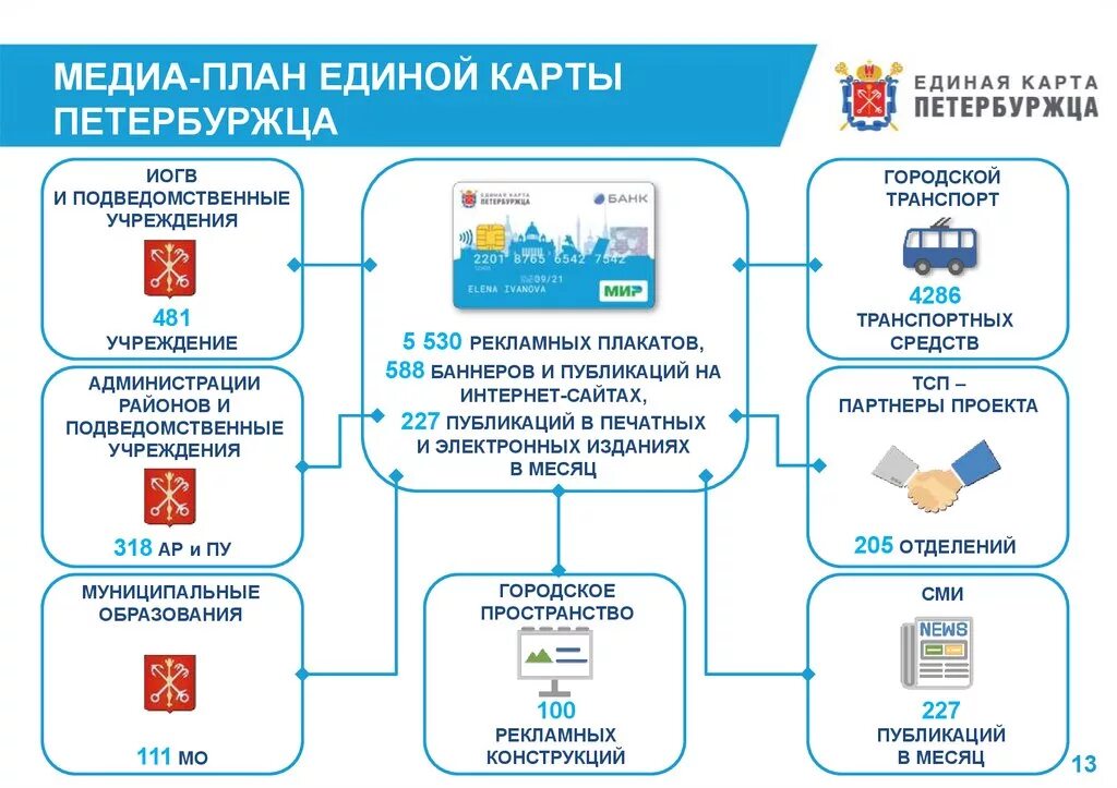 Что дает карта петербуржца. Единая карта петербуржца. Карта Единая карта петербуржца. Плюсы карты петербуржца. Единая карта петербуржца минусы.