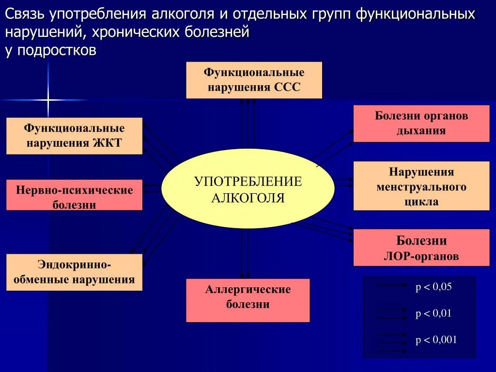 И среди отдельных групп. Функциональные расстройства сердечно-сосудистой системы. Функциональные нарушения ССС. Функциональные нарушения сердечно-сосудистой системы. Функциональные расстройства ССЗ.