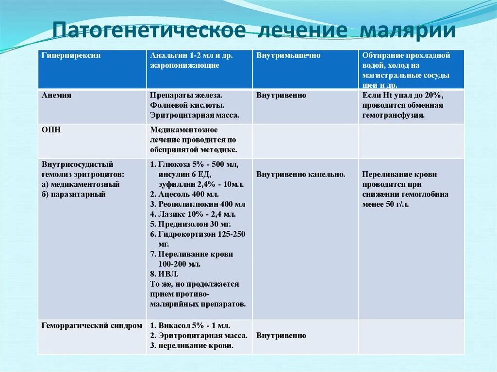 Химиопрофилактика трехдневной малярии. Дифференциальная диагностика 4 видов малярии. Лечение малярии схема. Диагностические критерии малярии. Способы профилактики и лечения малярии.