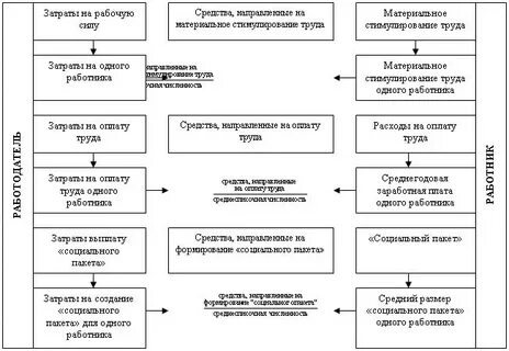 Затраты работодателя на работника