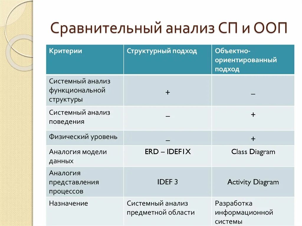 Был проведен сравнительный анализ. Сравнение объектно-ориентированного и структурного подхода. Структурный подход, объектно-ориентированный подход. Объектно ориентированное программирование. Структурное и объектно-ориентированное программирование.