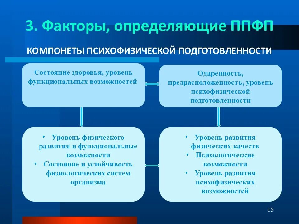 Основные факторы определяющие содержание ппфп. Факторы определяющие ппфп. факторы определяющие содержание ппфп. факторы профессионально прикладной физической подготовки. факторы определяющие факторы ппфп.