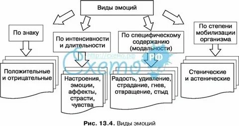 Классификация переживаний